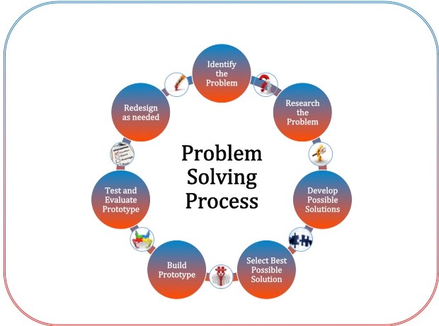 Image of the Problem Solving Process