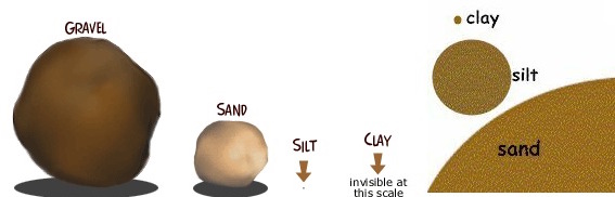 Gravel and sizing image