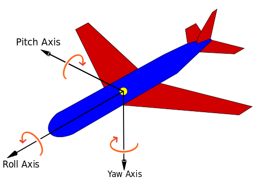 Roll, Pitch, and Yaw image